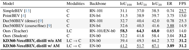 Figure 2 for KD360-VoxelBEV: LiDAR and 360-degree Camera Cross Modality Knowledge Distillation for Bird's-Eye-View Segmentation