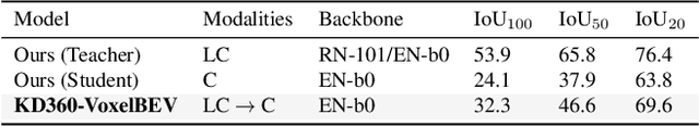 Figure 4 for KD360-VoxelBEV: LiDAR and 360-degree Camera Cross Modality Knowledge Distillation for Bird's-Eye-View Segmentation