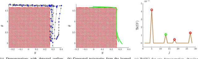 Figure 3 for Jointly Learning Cost and Constraints from Demonstrations for Safe Trajectory Generation