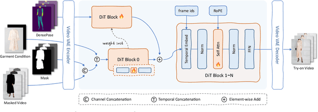 Figure 2 for CatV2TON: Taming Diffusion Transformers for Vision-Based Virtual Try-On with Temporal Concatenation