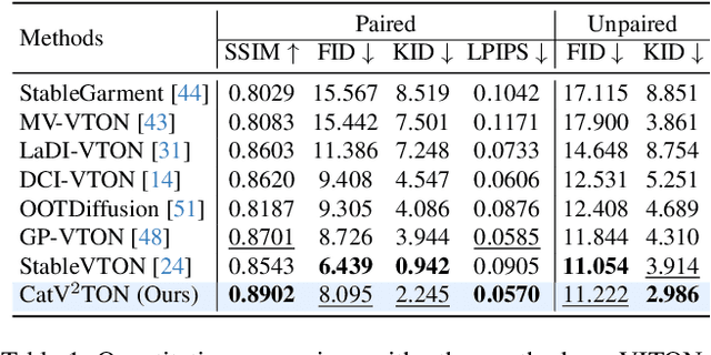 Figure 1 for CatV2TON: Taming Diffusion Transformers for Vision-Based Virtual Try-On with Temporal Concatenation