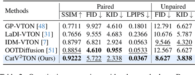 Figure 3 for CatV2TON: Taming Diffusion Transformers for Vision-Based Virtual Try-On with Temporal Concatenation