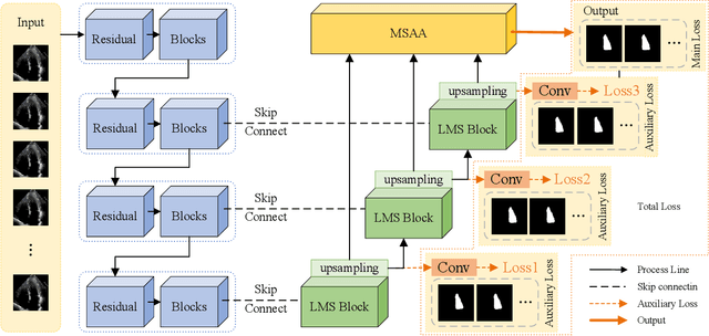 Figure 1 for MSV-Mamba: A Multiscale Vision Mamba Network for Echocardiography Segmentation