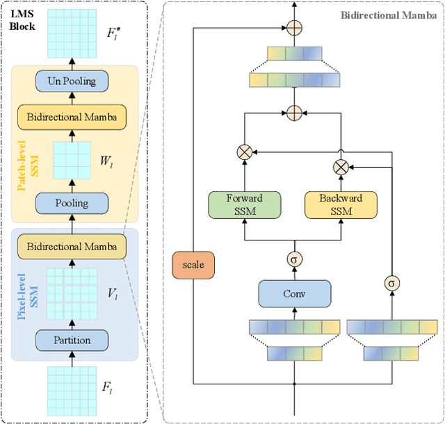 Figure 3 for MSV-Mamba: A Multiscale Vision Mamba Network for Echocardiography Segmentation