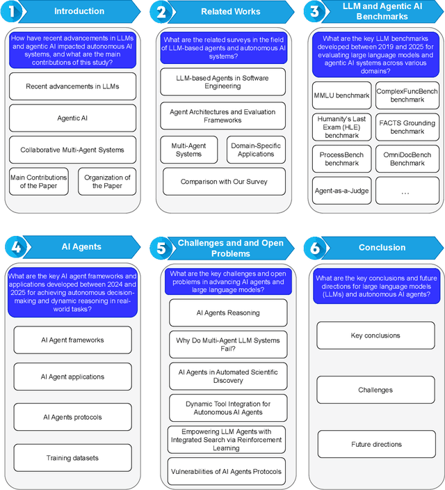Figure 1 for From LLM Reasoning to Autonomous AI Agents: A Comprehensive Review