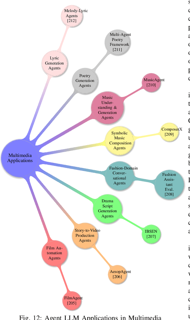 Figure 4 for From LLM Reasoning to Autonomous AI Agents: A Comprehensive Review