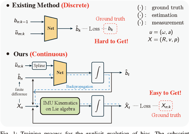 Figure 1 for Debiasing 6-DOF IMU via Hierarchical Learning of Continuous Bias Dynamics