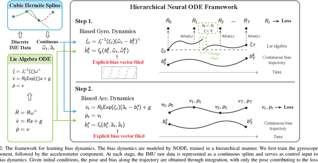 Figure 2 for Debiasing 6-DOF IMU via Hierarchical Learning of Continuous Bias Dynamics