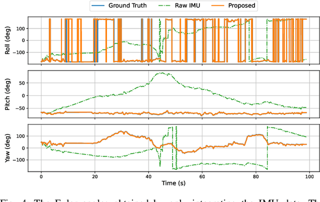 Figure 4 for Debiasing 6-DOF IMU via Hierarchical Learning of Continuous Bias Dynamics