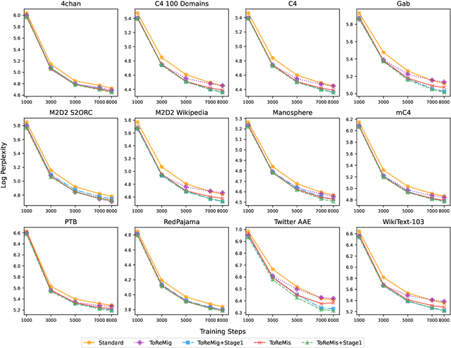 Figure 3 for ToReMi: Topic-Aware Data Reweighting for Dynamic Pre-Training Data Selection