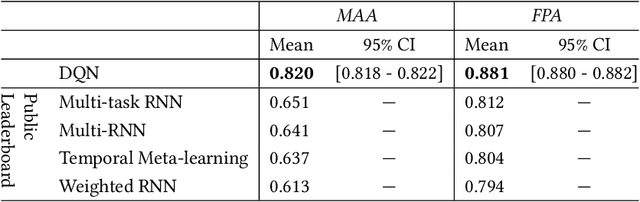 Figure 3 for Why People Skip Music? On Predicting Music Skips using Deep Reinforcement Learning