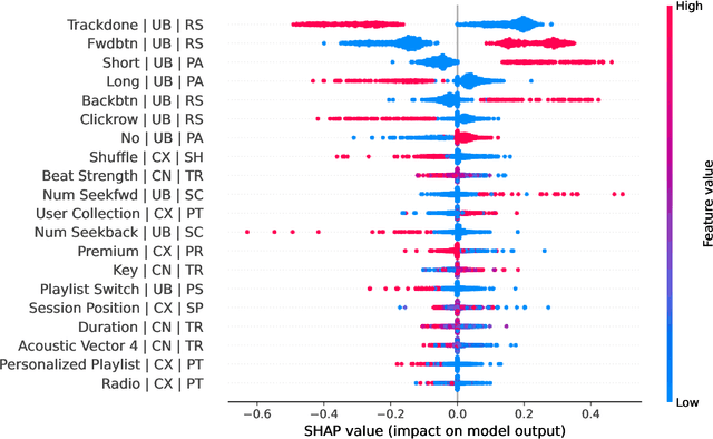 Figure 4 for Why People Skip Music? On Predicting Music Skips using Deep Reinforcement Learning