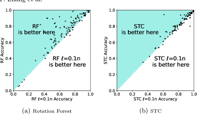 Figure 4 for Revisit Time Series Classification Benchmark: The Impact of Temporal Information for Classification
