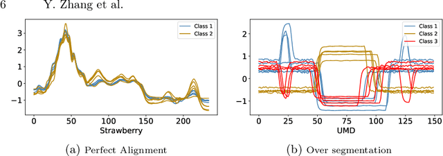 Figure 1 for Revisit Time Series Classification Benchmark: The Impact of Temporal Information for Classification