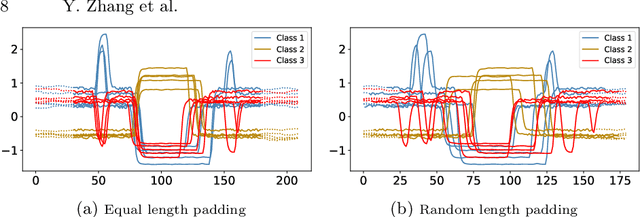 Figure 2 for Revisit Time Series Classification Benchmark: The Impact of Temporal Information for Classification