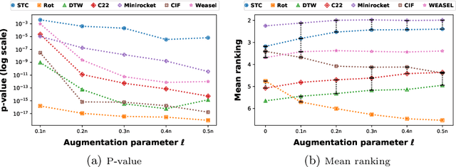 Figure 3 for Revisit Time Series Classification Benchmark: The Impact of Temporal Information for Classification