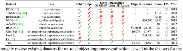 Figure 2 for On-Road Object Importance Estimation: A New Dataset and A Model with Multi-Fold Top-Down Guidance