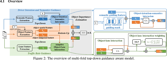 Figure 3 for On-Road Object Importance Estimation: A New Dataset and A Model with Multi-Fold Top-Down Guidance