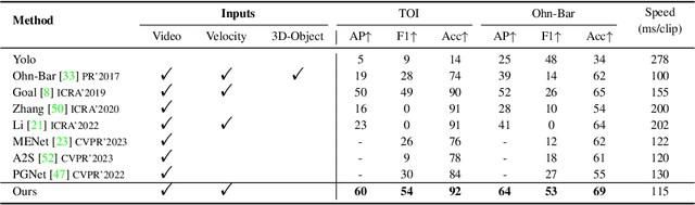 Figure 4 for On-Road Object Importance Estimation: A New Dataset and A Model with Multi-Fold Top-Down Guidance