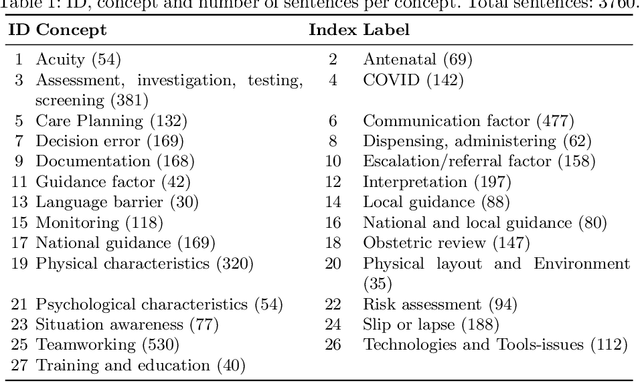 Figure 1 for Unveiling Disparities in Maternity Care: A Topic Modelling Approach to Analysing Maternity Incident Investigation Reports