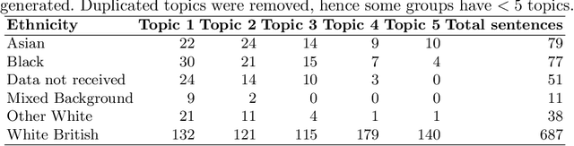 Figure 3 for Unveiling Disparities in Maternity Care: A Topic Modelling Approach to Analysing Maternity Incident Investigation Reports