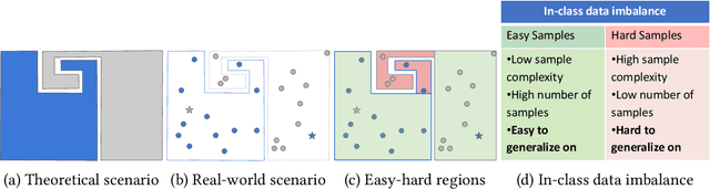 Figure 1 for Investigating the Impact of Hard Samples on Accuracy Reveals In-class Data Imbalance