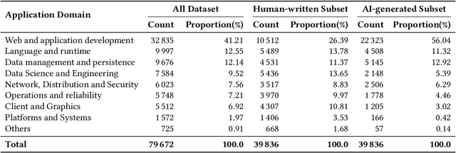 Figure 2 for AI Code in the Wild: Measuring Security Risks and Ecosystem Shifts of AI-Generated Code in Modern Software