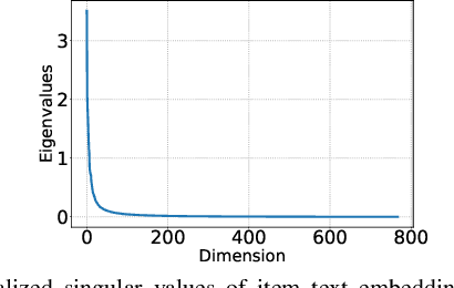 Figure 2 for Are ID Embeddings Necessary? Whitening Pre-trained Text Embeddings for Effective Sequential Recommendation