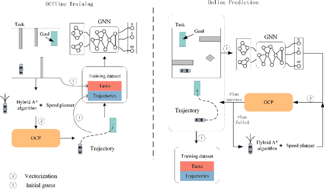Figure 1 for Trajectory Planning for Autonomous Driving in Unstructured Scenarios Based on Graph Neural Network and Numerical Optimization