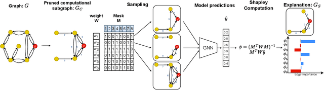 Figure 1 for GNNShap: Fast and Accurate GNN Explanations using Shapley Values