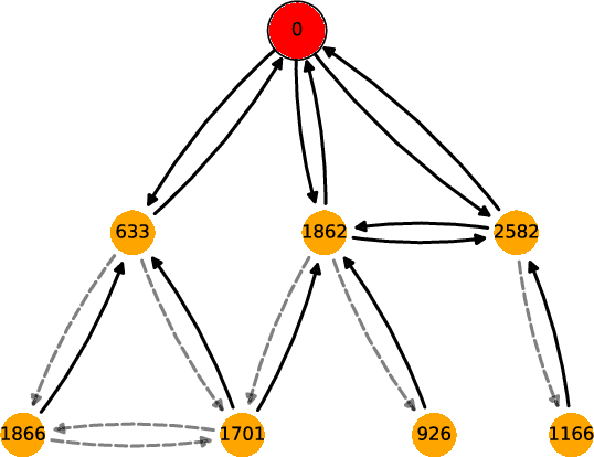 Figure 3 for GNNShap: Fast and Accurate GNN Explanations using Shapley Values