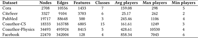 Figure 2 for GNNShap: Fast and Accurate GNN Explanations using Shapley Values