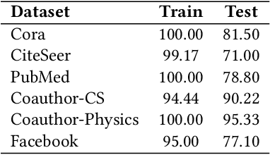 Figure 4 for GNNShap: Fast and Accurate GNN Explanations using Shapley Values