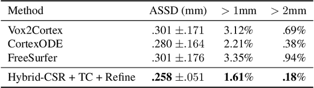 Figure 4 for Hybrid-CSR: Coupling Explicit and Implicit Shape Representation for Cortical Surface Reconstruction