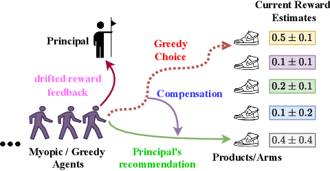 Figure 1 for Incentivized Lipschitz Bandits