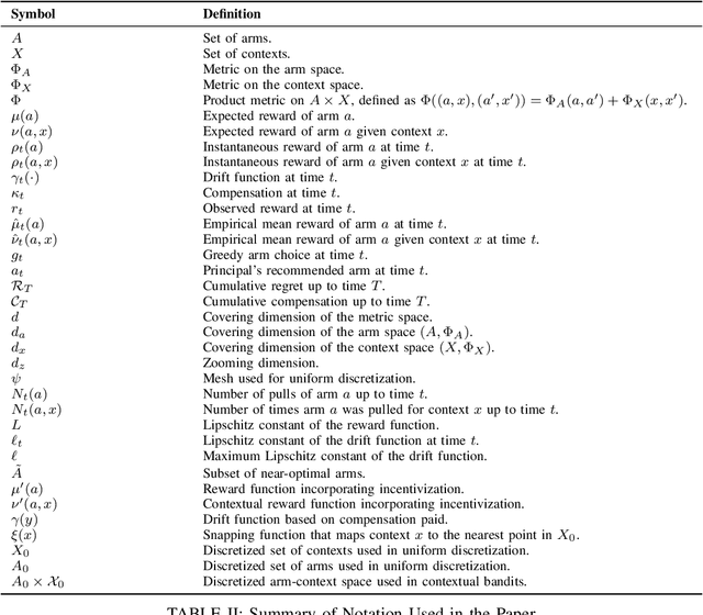 Figure 4 for Incentivized Lipschitz Bandits