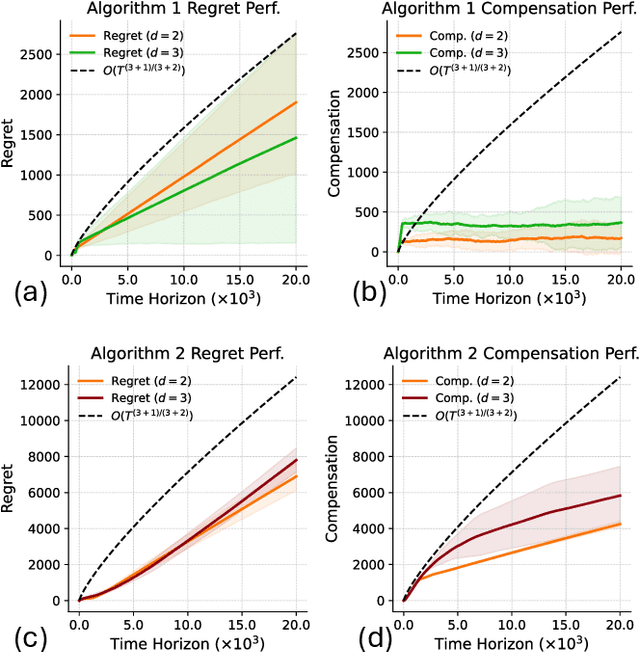 Figure 2 for Incentivized Lipschitz Bandits