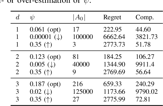Figure 3 for Incentivized Lipschitz Bandits