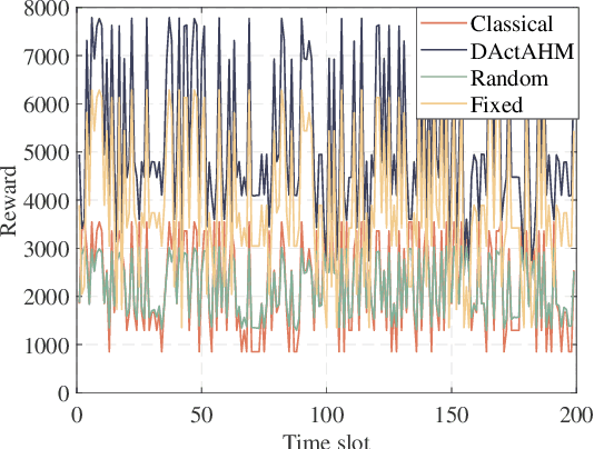 Figure 4 for Deep Reinforcement Learning Empowered Activity-Aware Dynamic Health Monitoring Systems