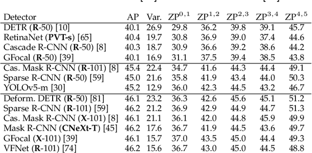 Figure 2 for Zone Evaluation: Revealing Spatial Bias in Object Detection