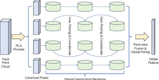 Figure 1 for A general framework for rotation invariant point cloud analysis