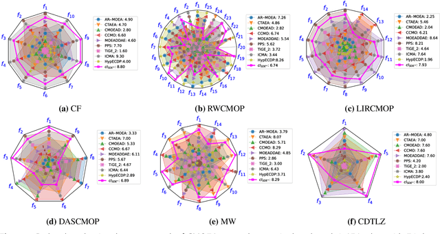 Figure 4 for IcSDE+ -- An Indicator for Constrained Multi-Objective Optimization