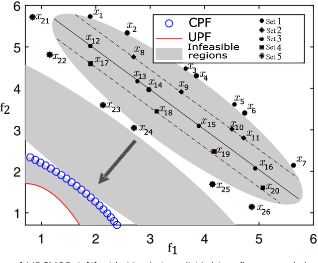 Figure 3 for IcSDE+ -- An Indicator for Constrained Multi-Objective Optimization