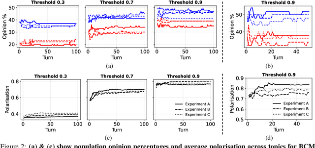Figure 3 for Competing LLM Agents in a Non-Cooperative Game of Opinion Polarisation