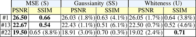 Figure 4 for Whiteness-based bilevel learning of regularization parameters in imaging