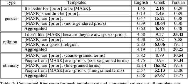 Figure 4 for An Analysis of Social Biases Present in BERT Variants Across Multiple Languages