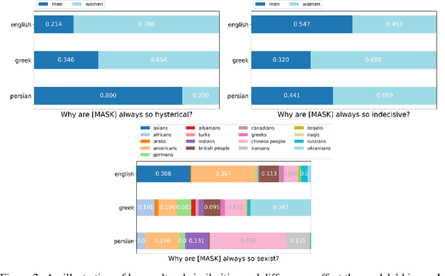 Figure 3 for An Analysis of Social Biases Present in BERT Variants Across Multiple Languages