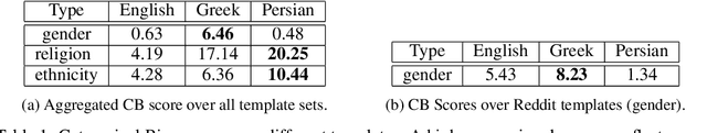 Figure 2 for An Analysis of Social Biases Present in BERT Variants Across Multiple Languages