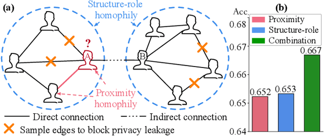 Figure 1 for Unveiling Privacy Vulnerabilities: Investigating the Role of Structure in Graph Data