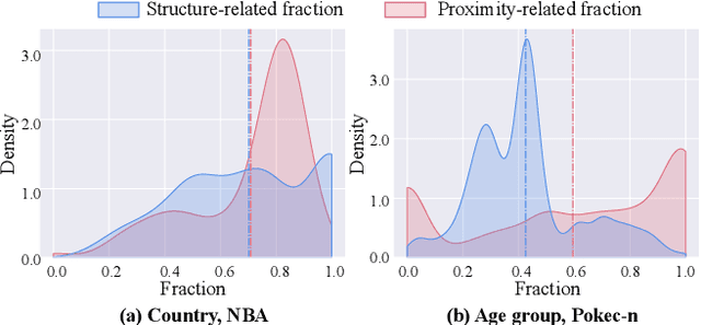 Figure 3 for Unveiling Privacy Vulnerabilities: Investigating the Role of Structure in Graph Data